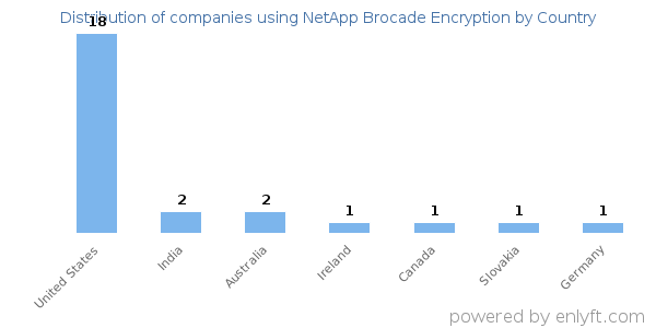 NetApp Brocade Encryption customers by country