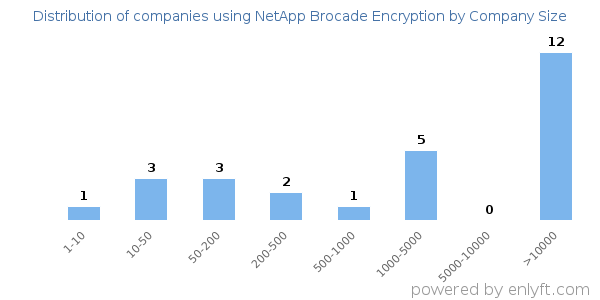 Companies using NetApp Brocade Encryption, by size (number of employees)