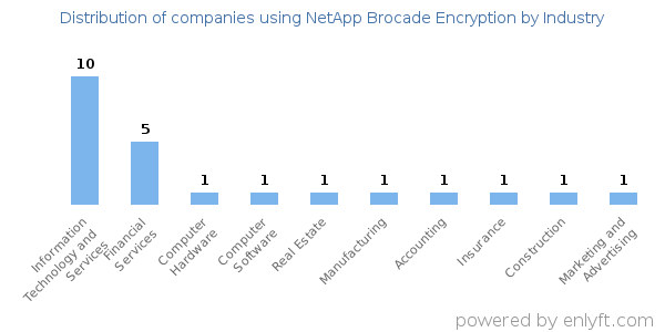 Companies using NetApp Brocade Encryption - Distribution by industry