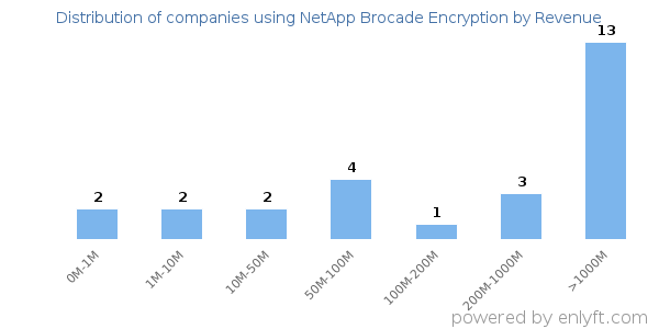 NetApp Brocade Encryption clients - distribution by company revenue