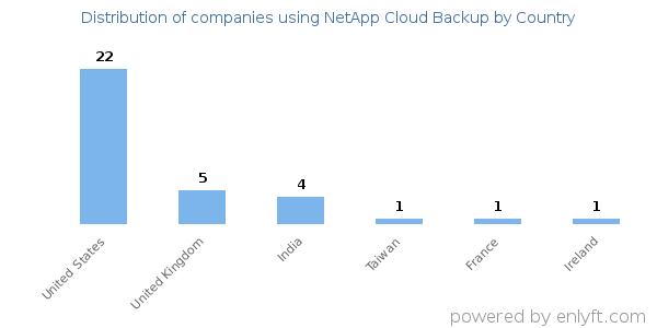 NetApp Cloud Backup customers by country
