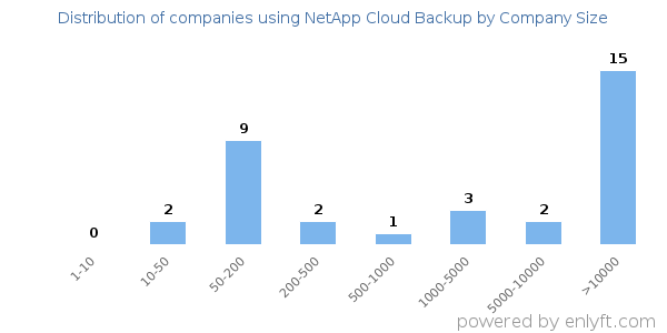 Companies using NetApp Cloud Backup, by size (number of employees)