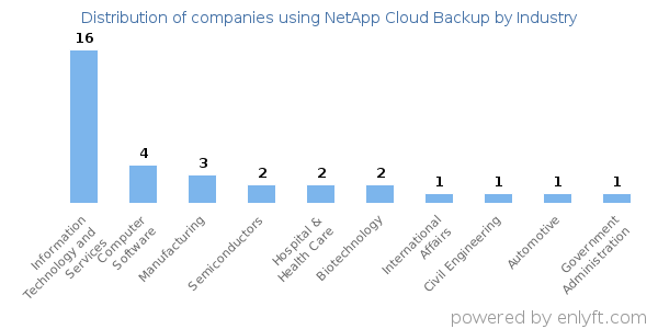 Companies using NetApp Cloud Backup - Distribution by industry