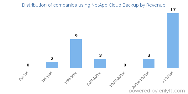 NetApp Cloud Backup clients - distribution by company revenue