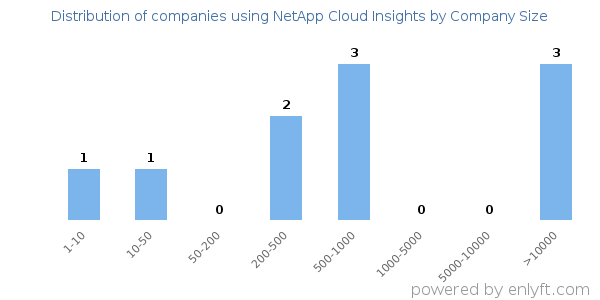 Companies using NetApp Cloud Insights, by size (number of employees)