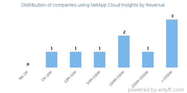 NetApp Cloud Insights clients - distribution by company revenue