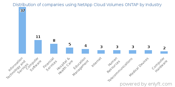 Companies using NetApp Cloud Volumes ONTAP - Distribution by industry