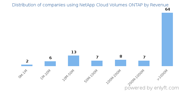 NetApp Cloud Volumes ONTAP clients - distribution by company revenue