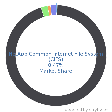 NetApp Common Internet File System (CIFS) market share in Distributed File Systems is about 4.61%