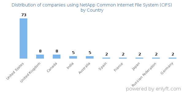 NetApp Common Internet File System (CIFS) customers by country