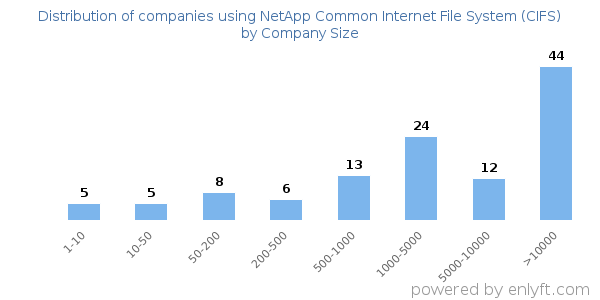Companies using NetApp Common Internet File System (CIFS), by size (number of employees)