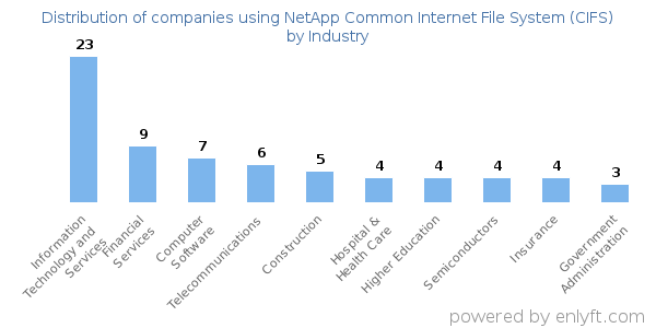 Companies using NetApp Common Internet File System (CIFS) - Distribution by industry