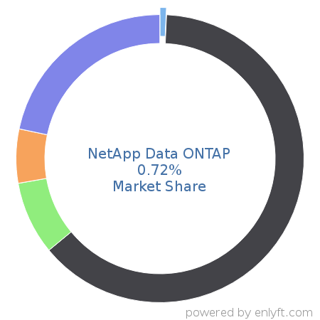 NetApp Data ONTAP market share in Data Storage Management is about 1.1%