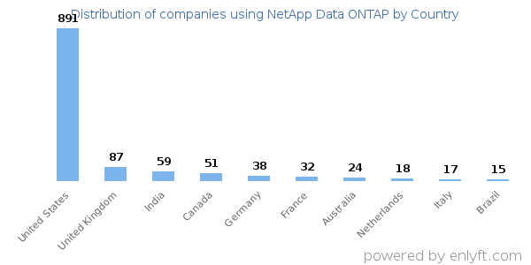 NetApp Data ONTAP customers by country