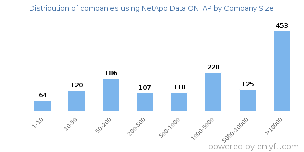 Companies using NetApp Data ONTAP, by size (number of employees)