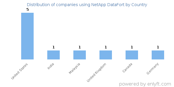 NetApp DataFort customers by country