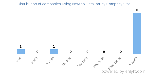 Companies using NetApp DataFort, by size (number of employees)