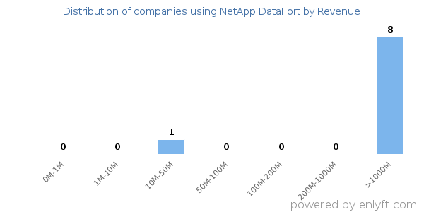 NetApp DataFort clients - distribution by company revenue