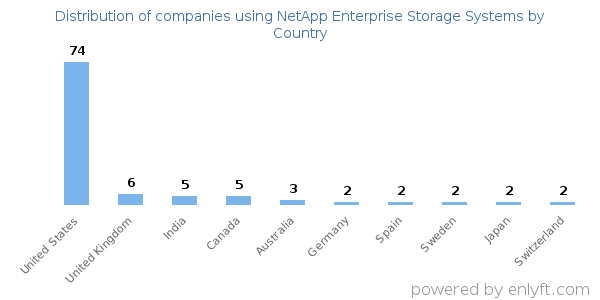 NetApp Enterprise Storage Systems customers by country