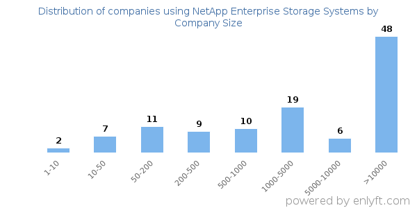 Companies using NetApp Enterprise Storage Systems, by size (number of employees)