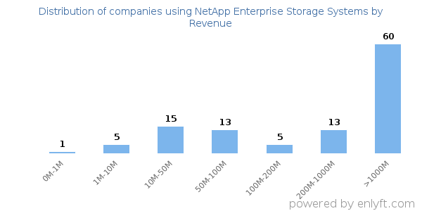 NetApp Enterprise Storage Systems clients - distribution by company revenue