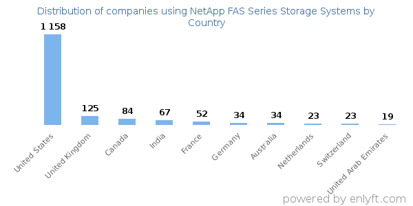 NetApp FAS Series Storage Systems customers by country