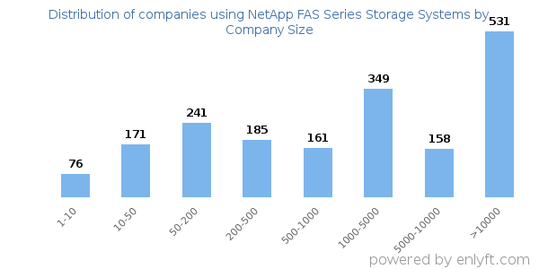 Companies using NetApp FAS Series Storage Systems, by size (number of employees)