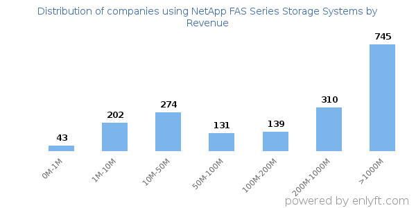NetApp FAS Series Storage Systems clients - distribution by company revenue