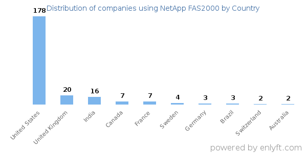 NetApp FAS2000 customers by country