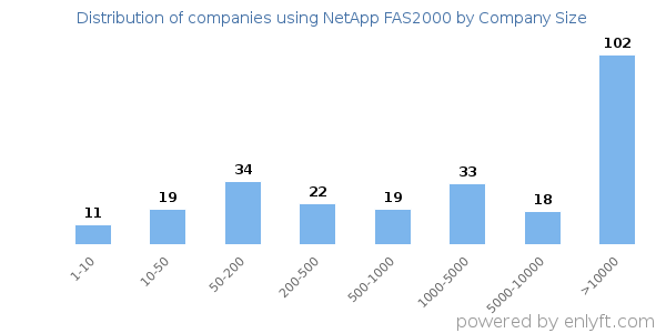 Companies using NetApp FAS2000, by size (number of employees)