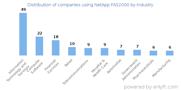 Companies using NetApp FAS2000 - Distribution by industry