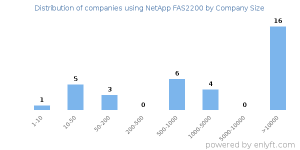 Companies using NetApp FAS2200, by size (number of employees)