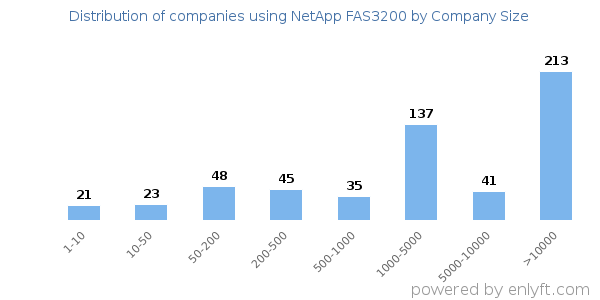 Companies using NetApp FAS3200, by size (number of employees)