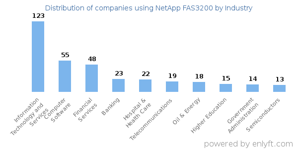 Companies using NetApp FAS3200 - Distribution by industry