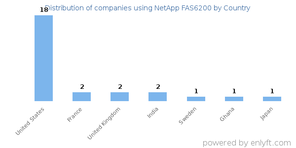 NetApp FAS6200 customers by country
