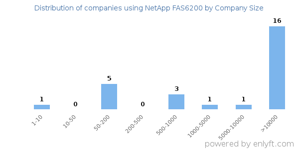 Companies using NetApp FAS6200, by size (number of employees)