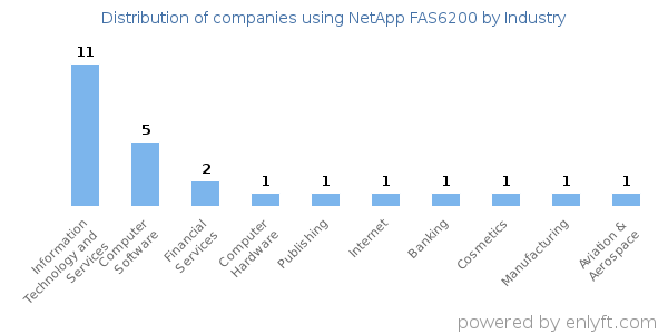 Companies using NetApp FAS6200 - Distribution by industry