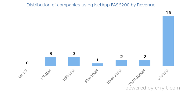 NetApp FAS6200 clients - distribution by company revenue