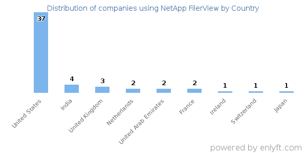 NetApp FilerView customers by country