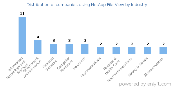 Companies using NetApp FilerView - Distribution by industry