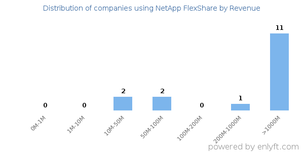 NetApp FlexShare clients - distribution by company revenue