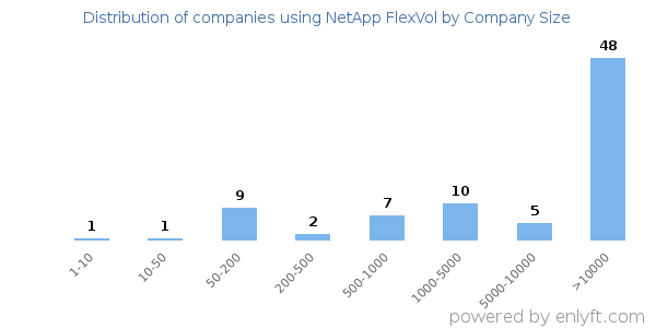 Companies using NetApp FlexVol, by size (number of employees)