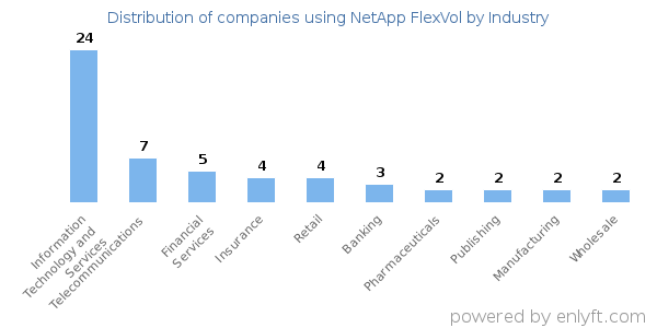 Companies using NetApp FlexVol - Distribution by industry