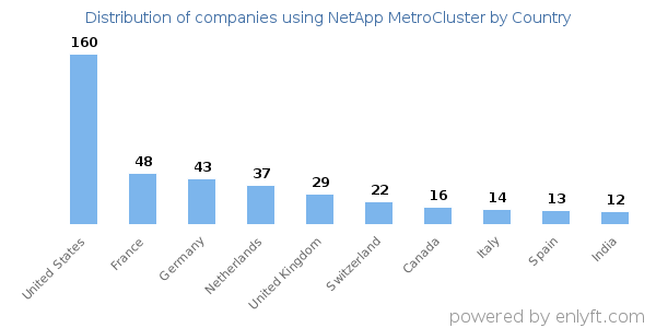 NetApp MetroCluster customers by country