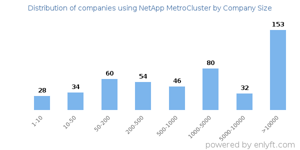Companies using NetApp MetroCluster, by size (number of employees)