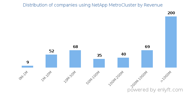 NetApp MetroCluster clients - distribution by company revenue