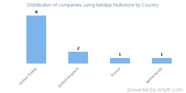 NetApp Multistore customers by country