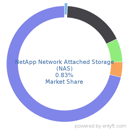 NetApp Network Attached Storage (NAS) market share in Data Storage Hardware is about 0.96%