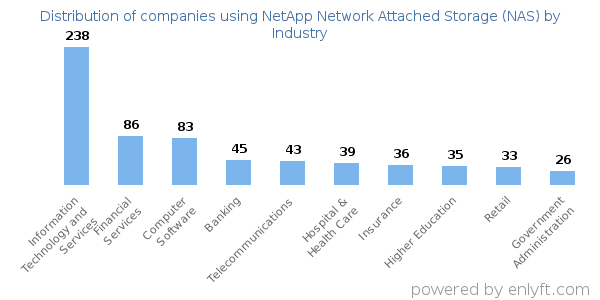 Companies using NetApp Network Attached Storage (NAS) - Distribution by industry