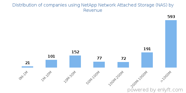 NetApp Network Attached Storage (NAS) clients - distribution by company revenue